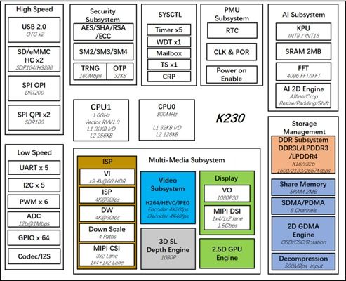 嘉楠科技發(fā)布K230芯片 支持Linux與RT-Thread Smart雙操作系統(tǒng)運(yùn)行，引領(lǐng)AIoT軟件開(kāi)發(fā)新范式